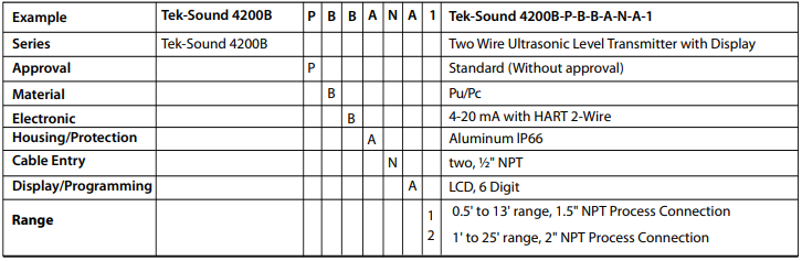 Thiết bị đo mức siêu âm Tek-Sound 4200B | Tek-Trol Việt Nam